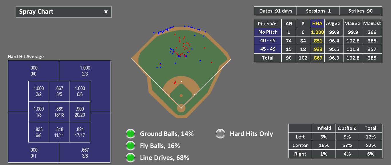 Utilizing HitTrax Analytics: Elite Baseball Training - HitTrax